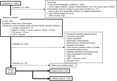 Different Pathophysiology and Outcomes of Heart Failure With Preserved Ejection Fraction Stratified by K-Means Clustering